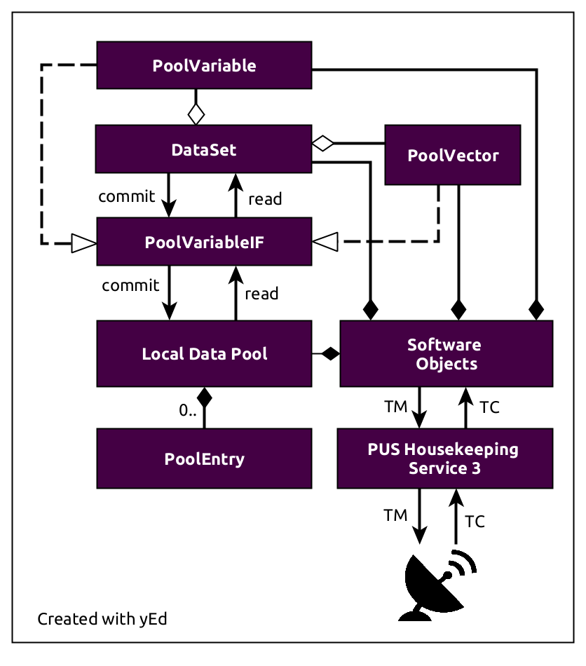 /mohr/fsfw/raw/commit/0cb15e901eee6ebd1482c2cdfd8ae4f6dfa677b2/docs/images/PoolArchitecture.png