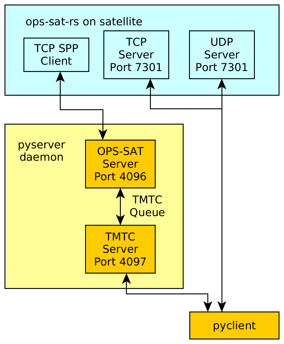 Networking and Commanding Structure