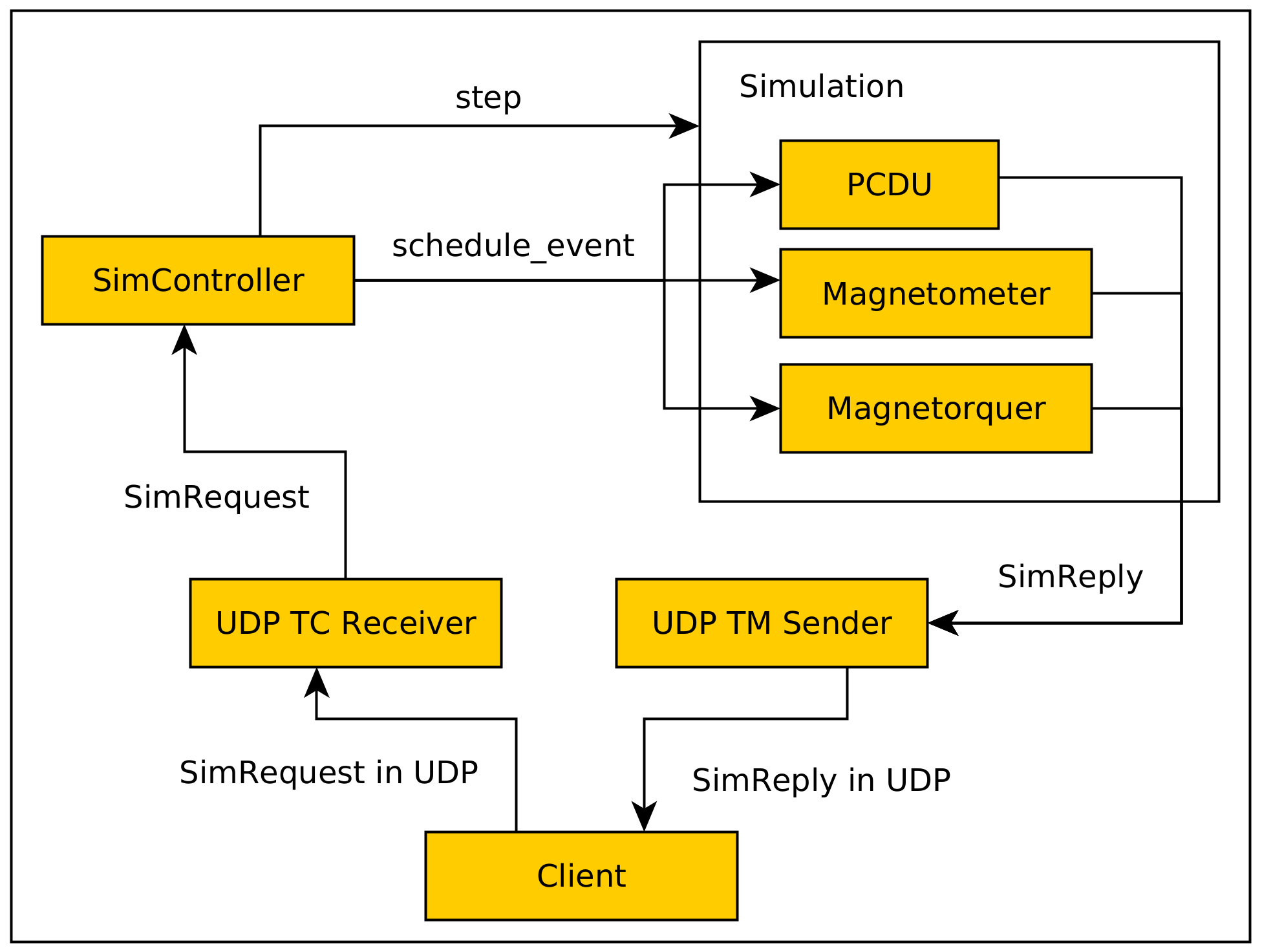 Mini simulator architecture