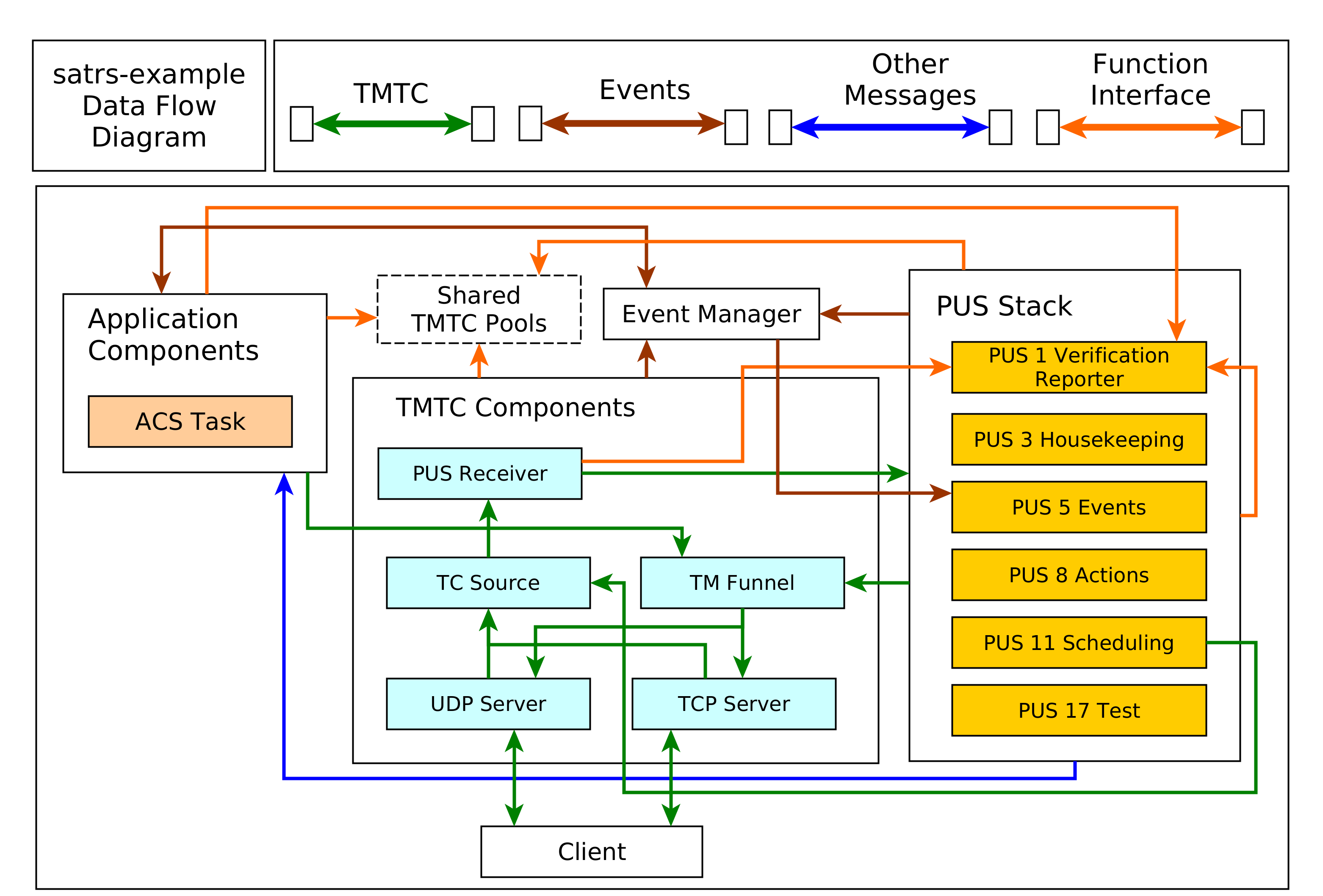 satrs-example dataflow diagram