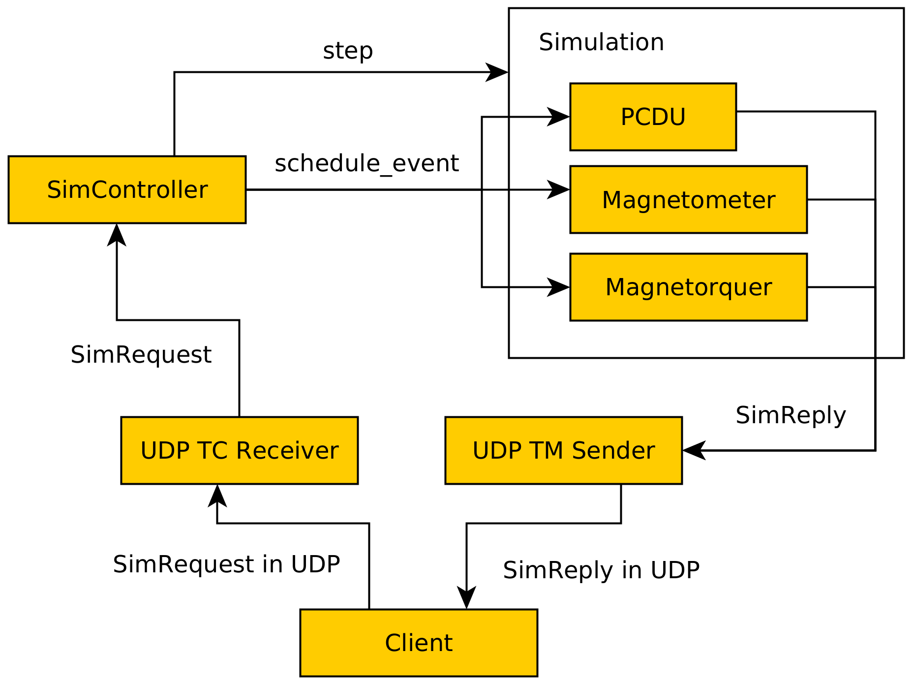 Mini simulator architecture